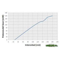 C4 Módulo láser violeta 150mW (405nm)